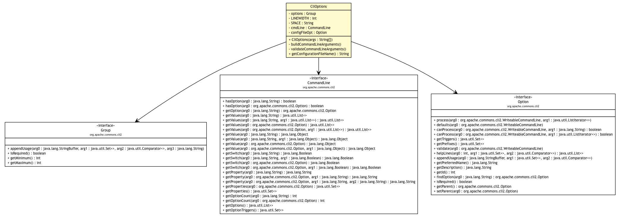 Package class diagram package CliOptions