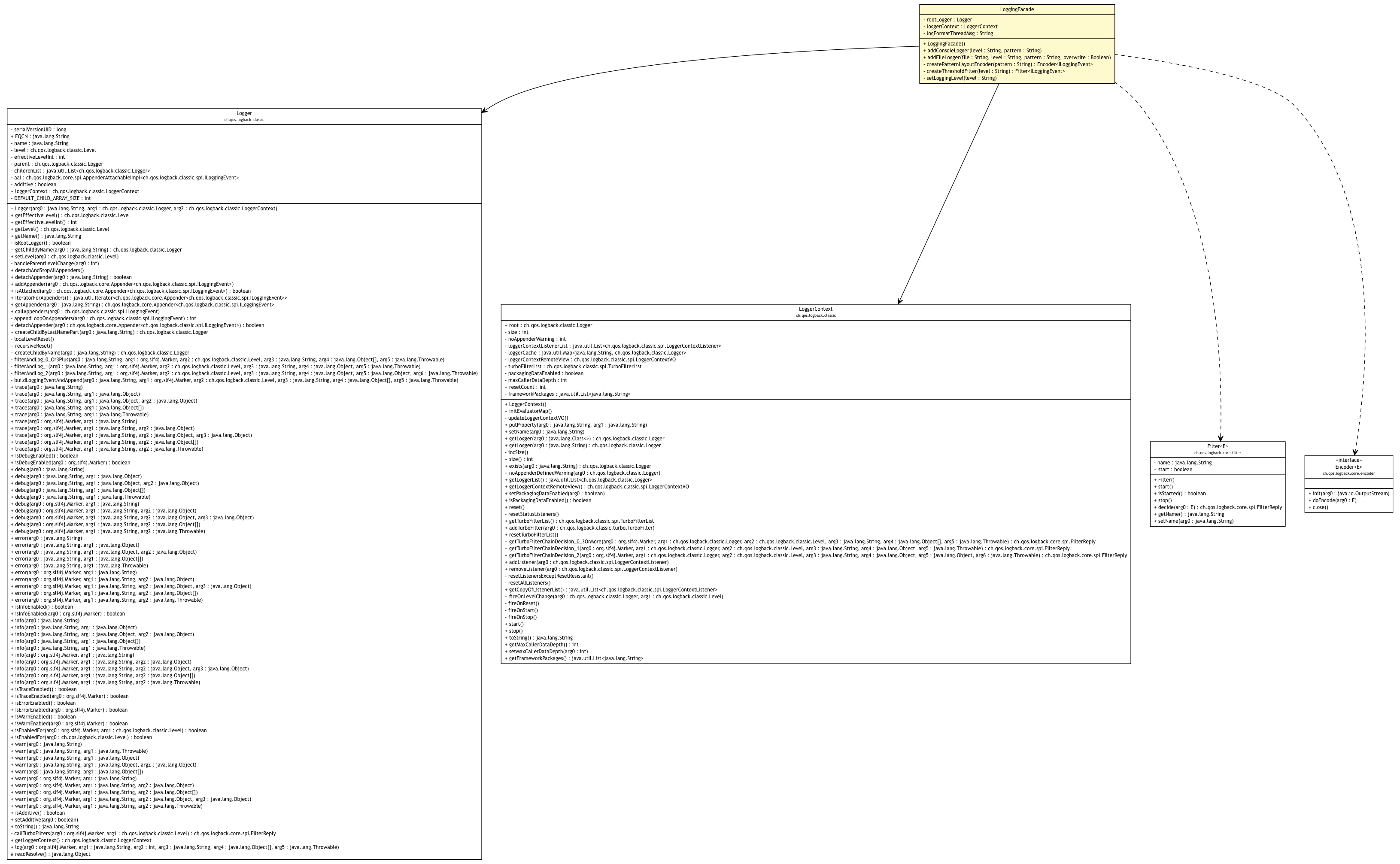 Package class diagram package LoggingFacade