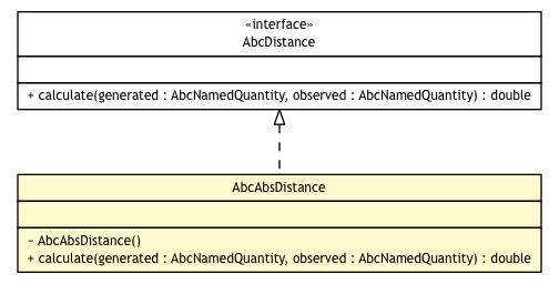 Package class diagram package AbcAbsDistance