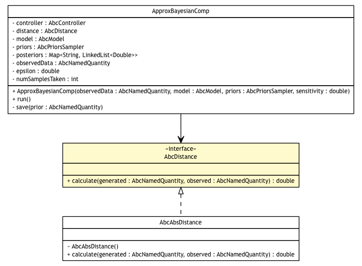 Package class diagram package AbcDistance