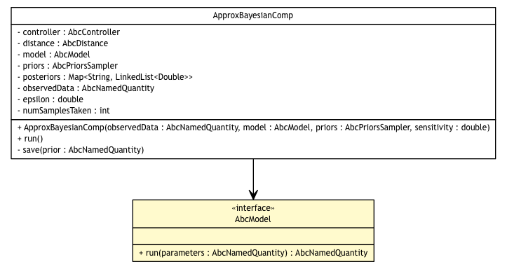 Package class diagram package AbcModel