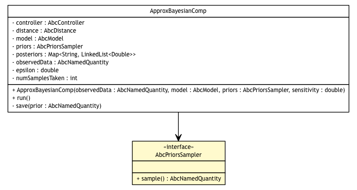 Package class diagram package AbcPriorsSampler