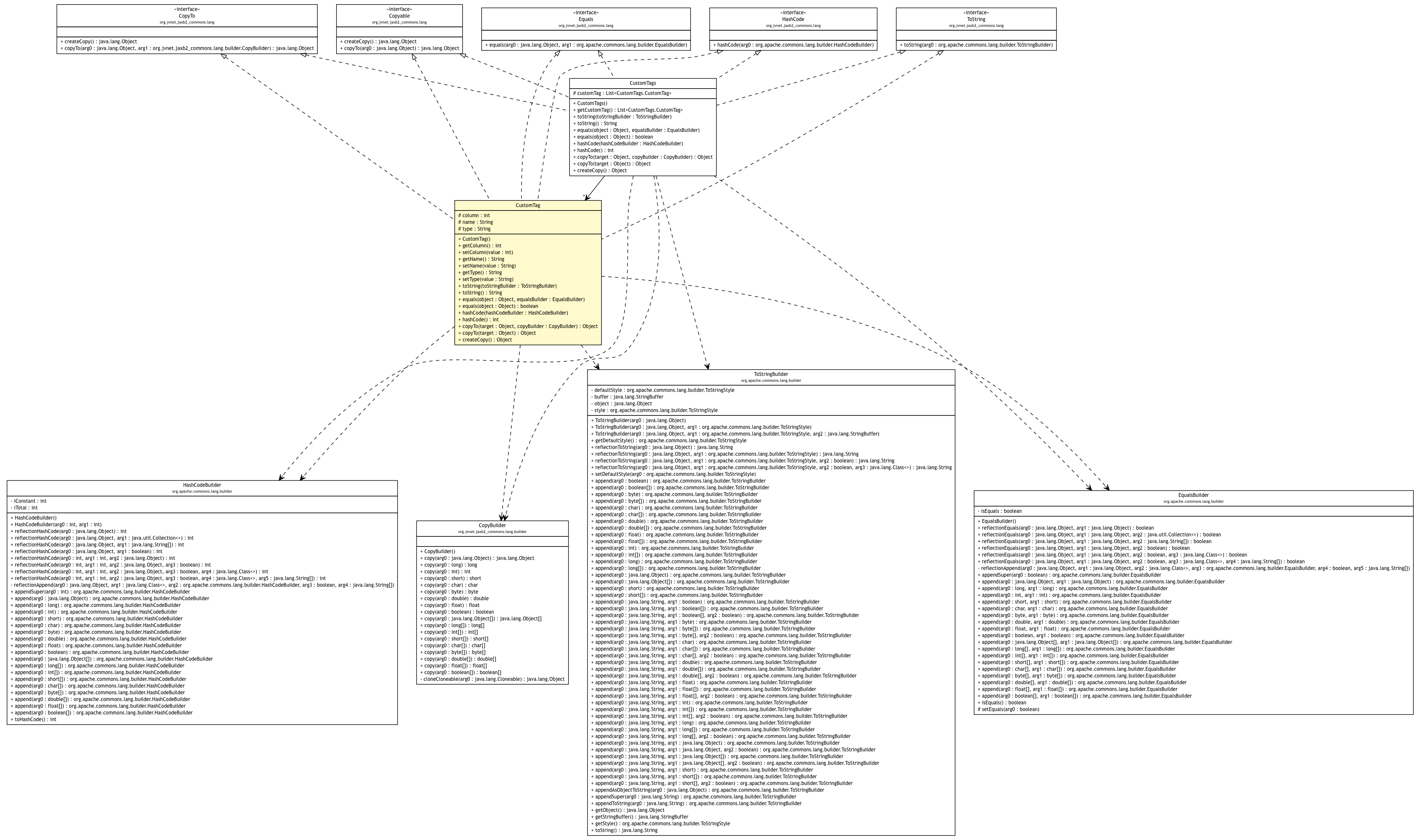 Package class diagram package CustomTags.CustomTag