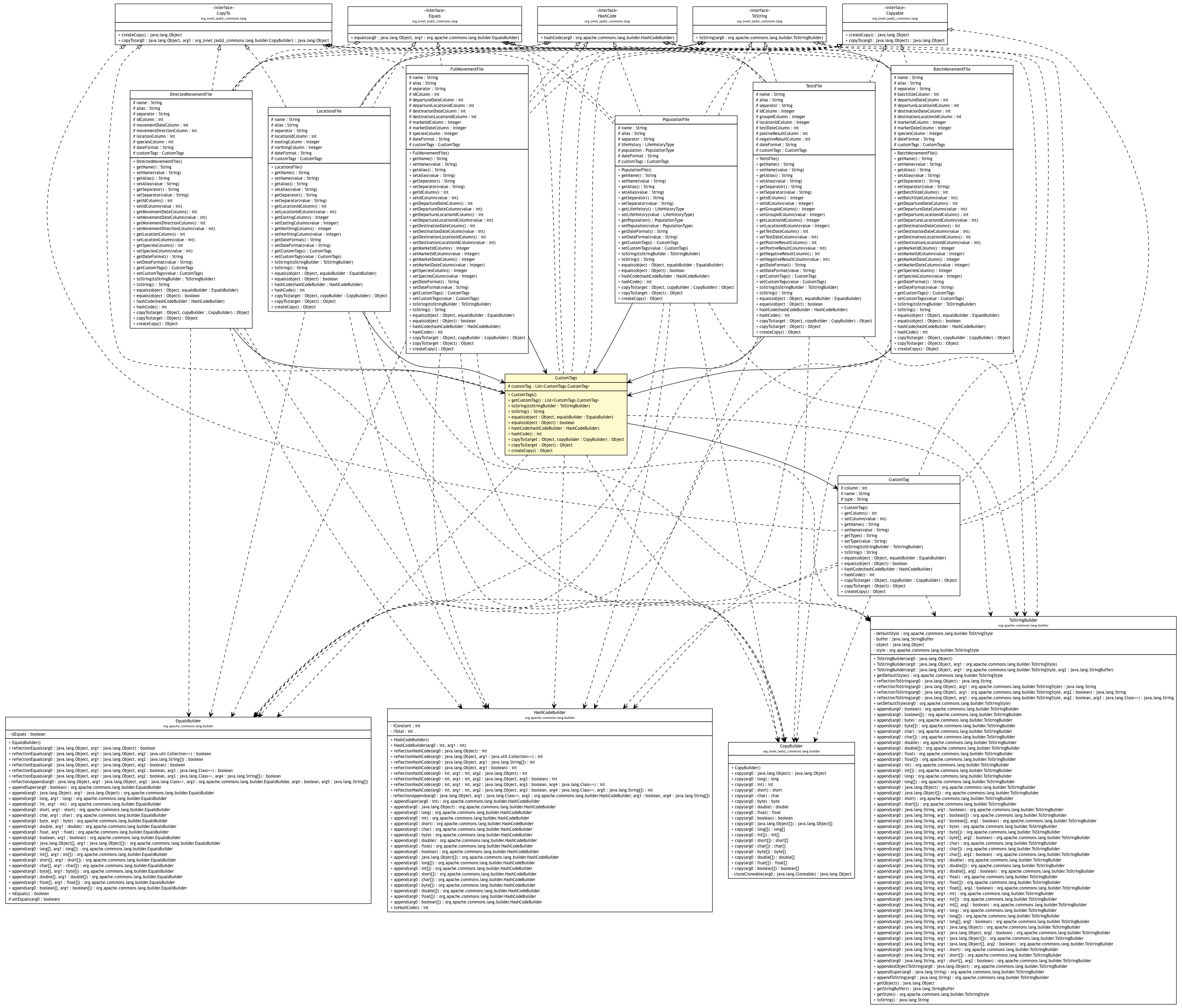 Package class diagram package CustomTags