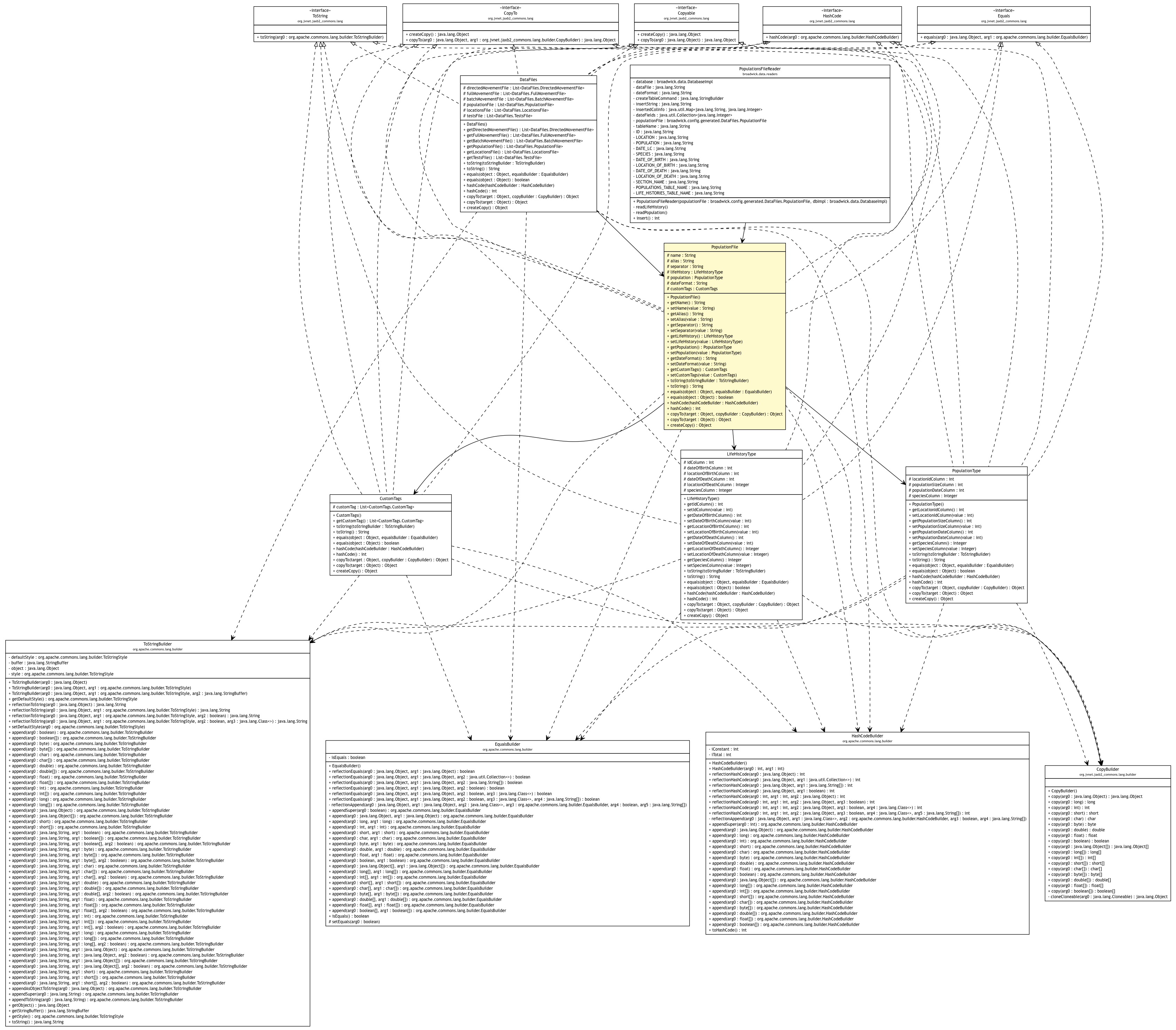 Package class diagram package DataFiles.PopulationFile