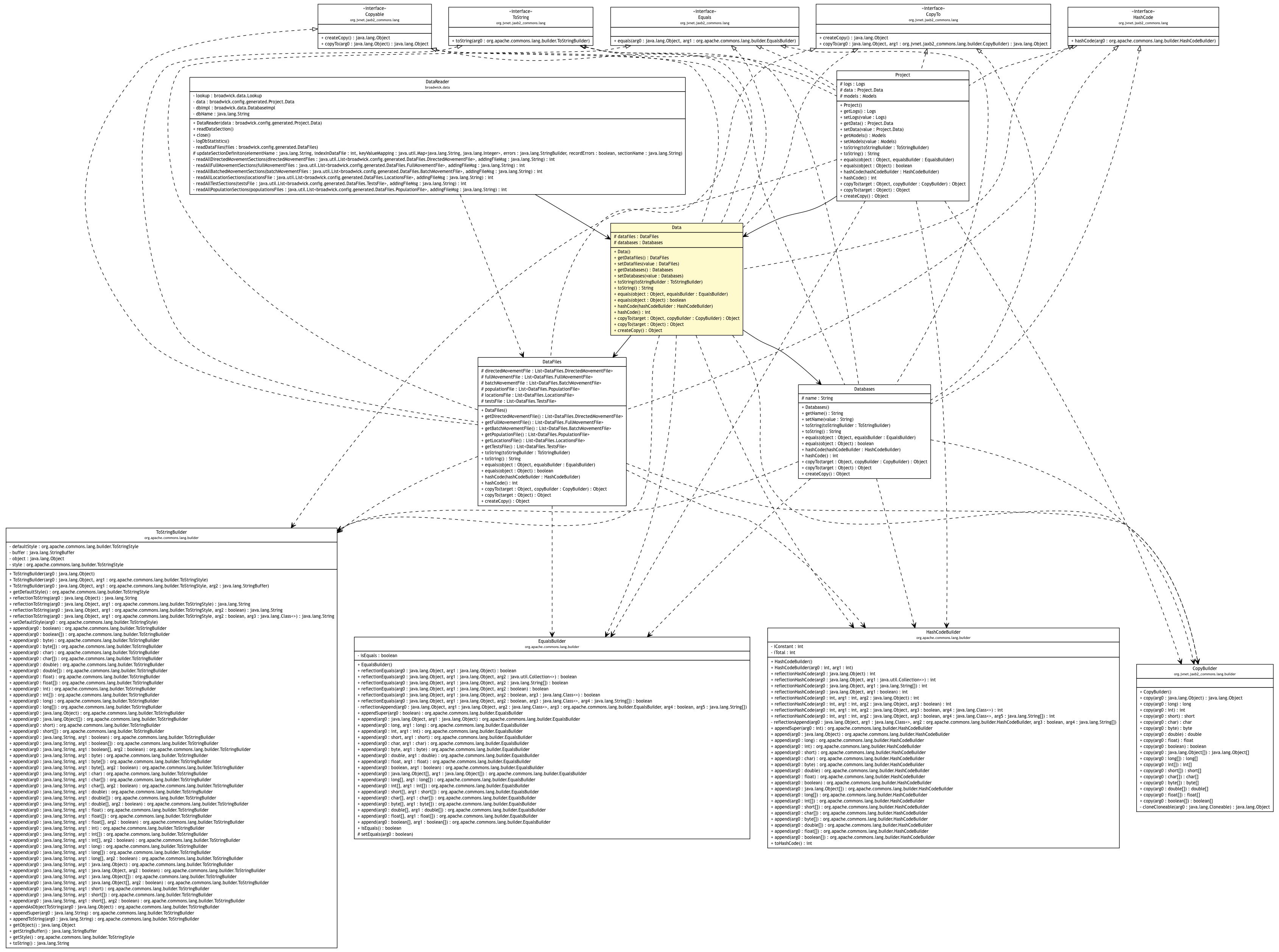 Package class diagram package Project.Data