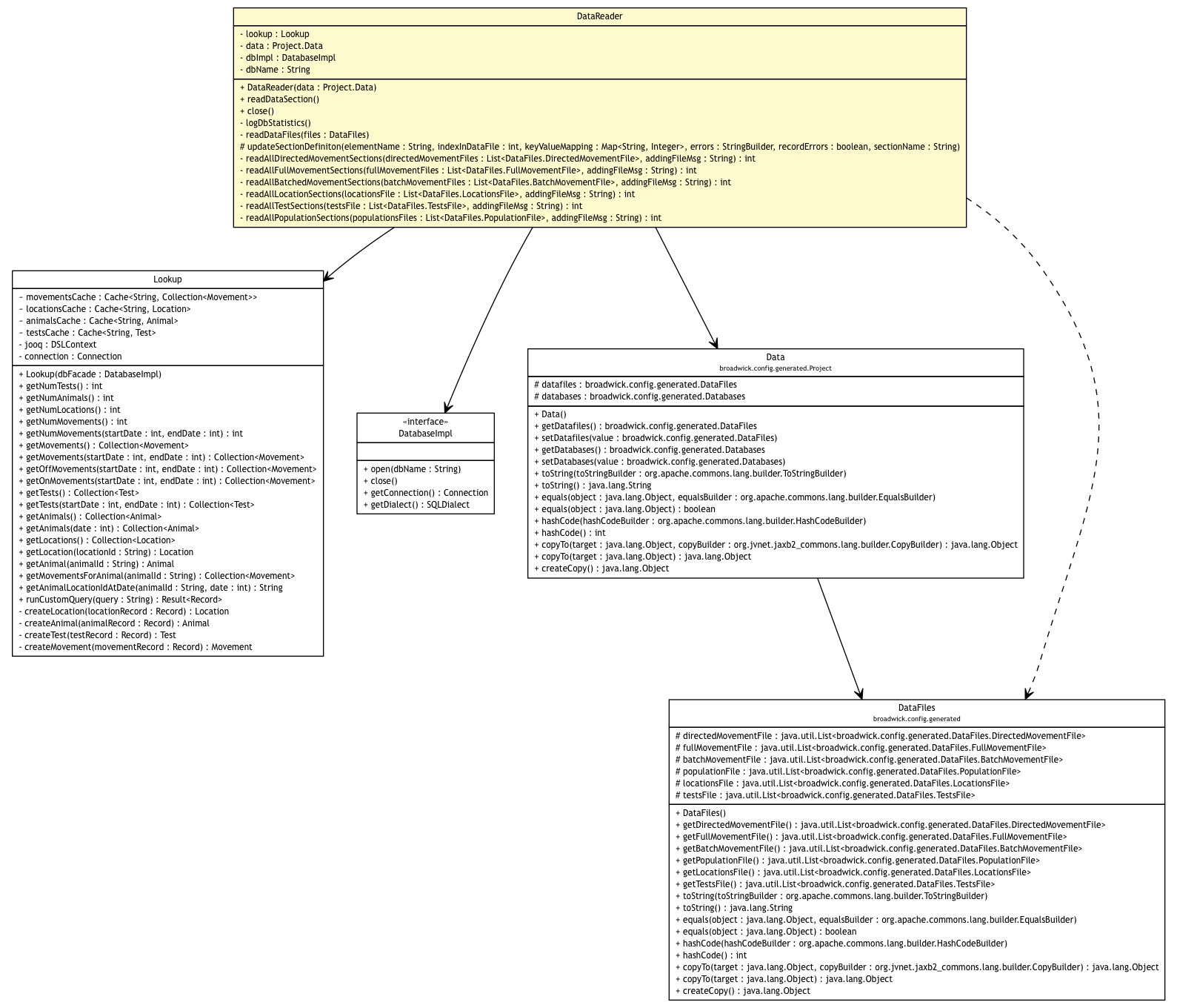 Package class diagram package DataReader