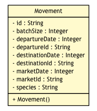 Package class diagram package Movement
