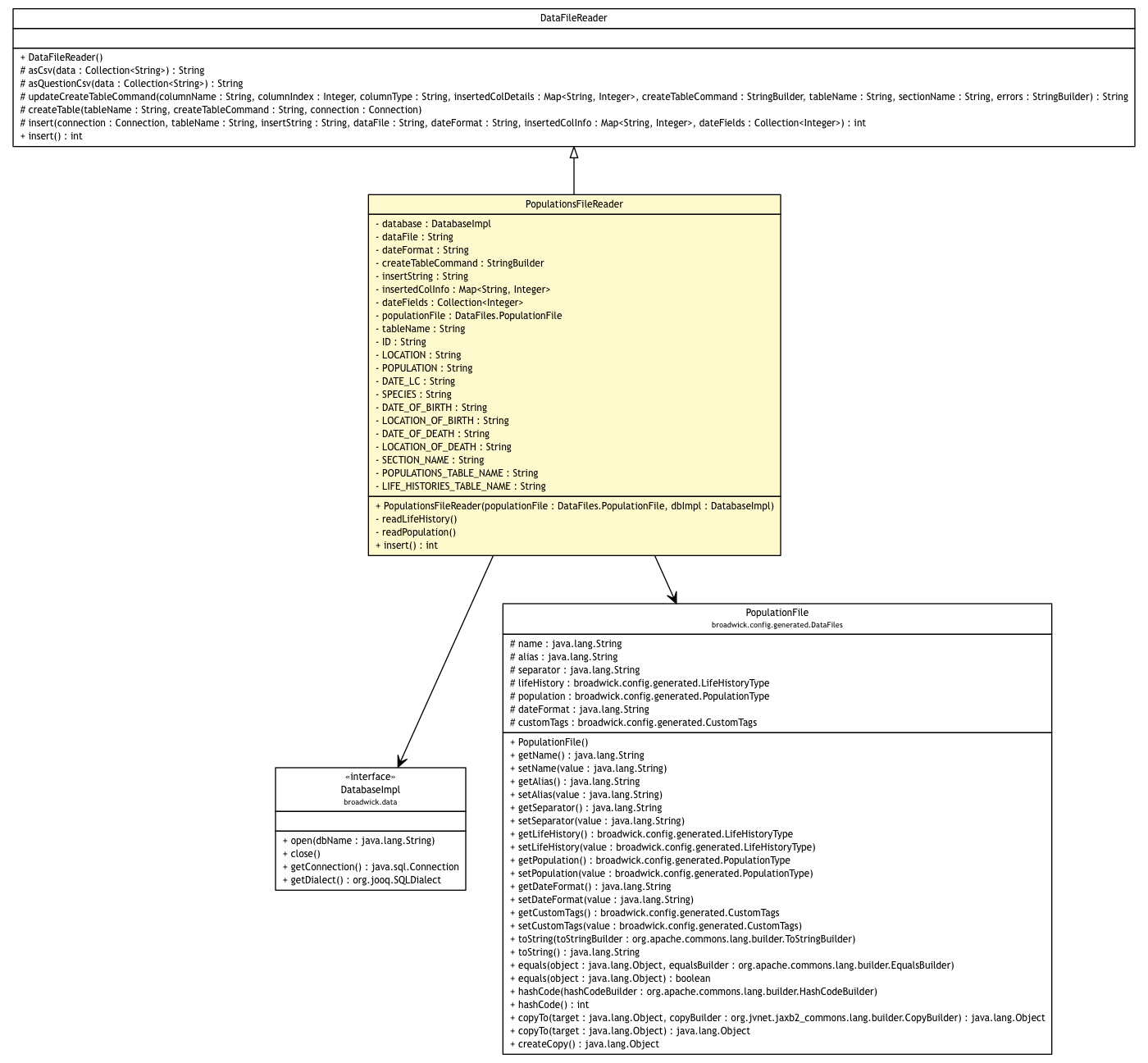 Package class diagram package PopulationsFileReader