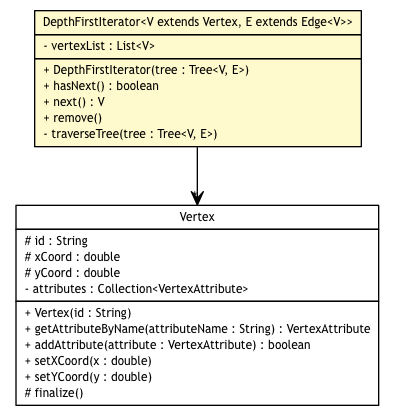 Package class diagram package DepthFirstIterator