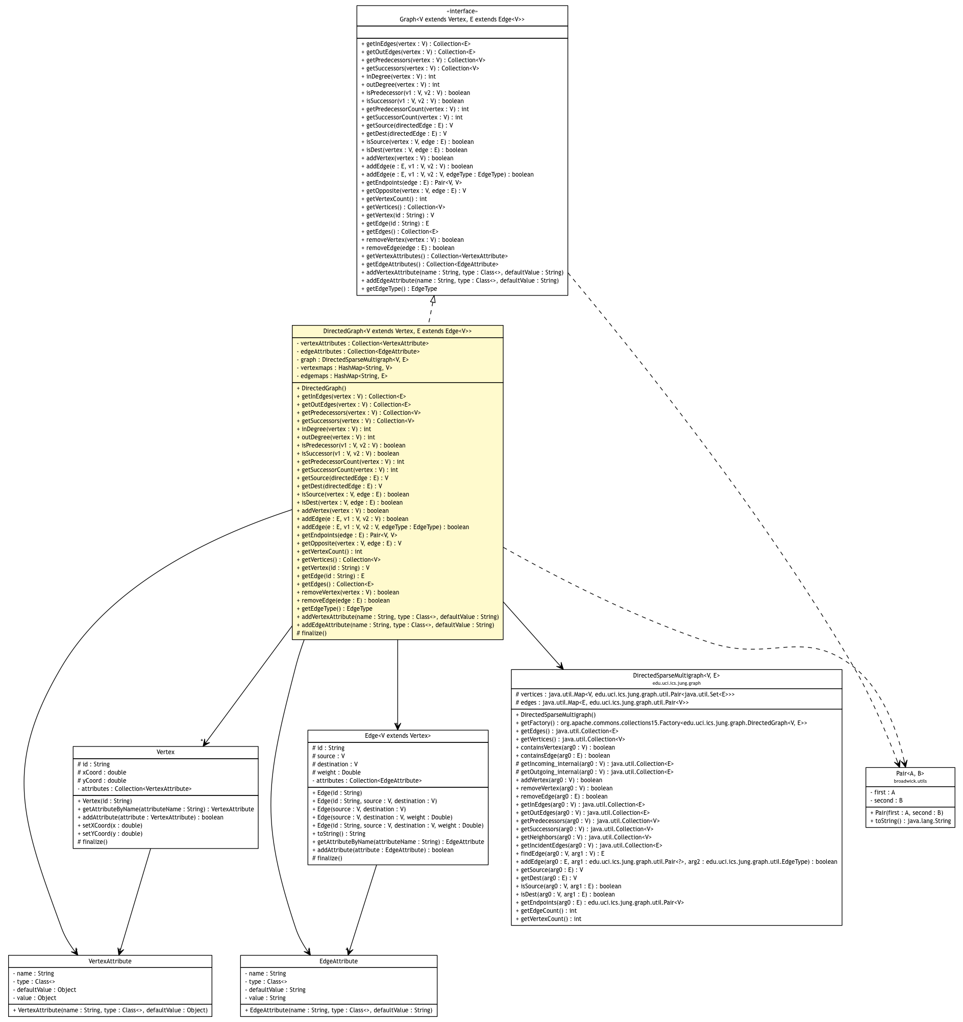 Package class diagram package DirectedGraph