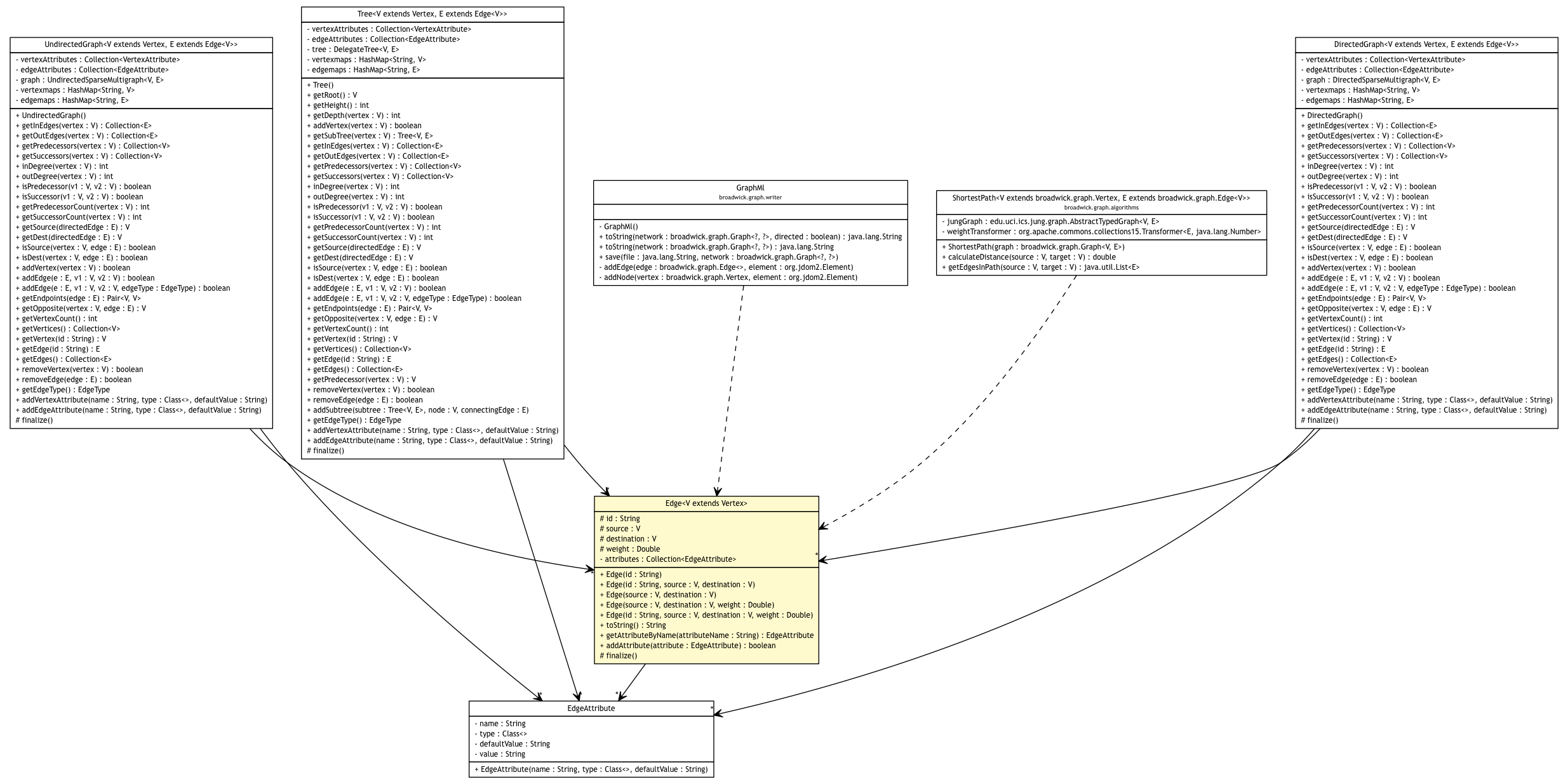 Package class diagram package Edge