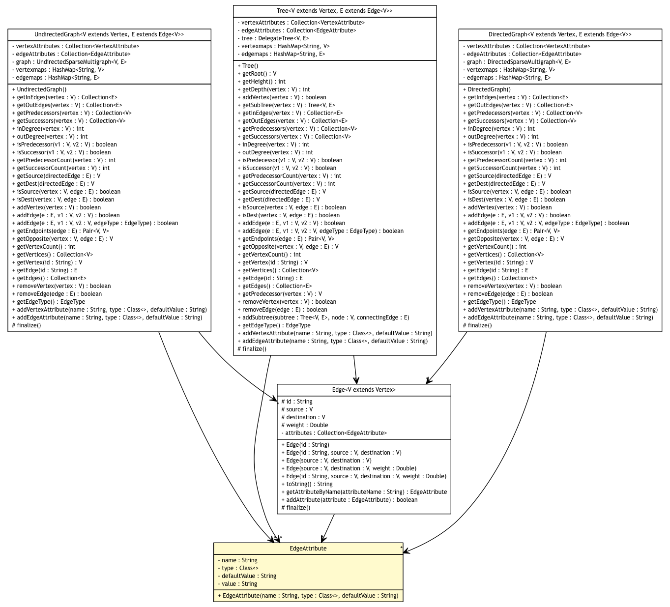 Package class diagram package EdgeAttribute