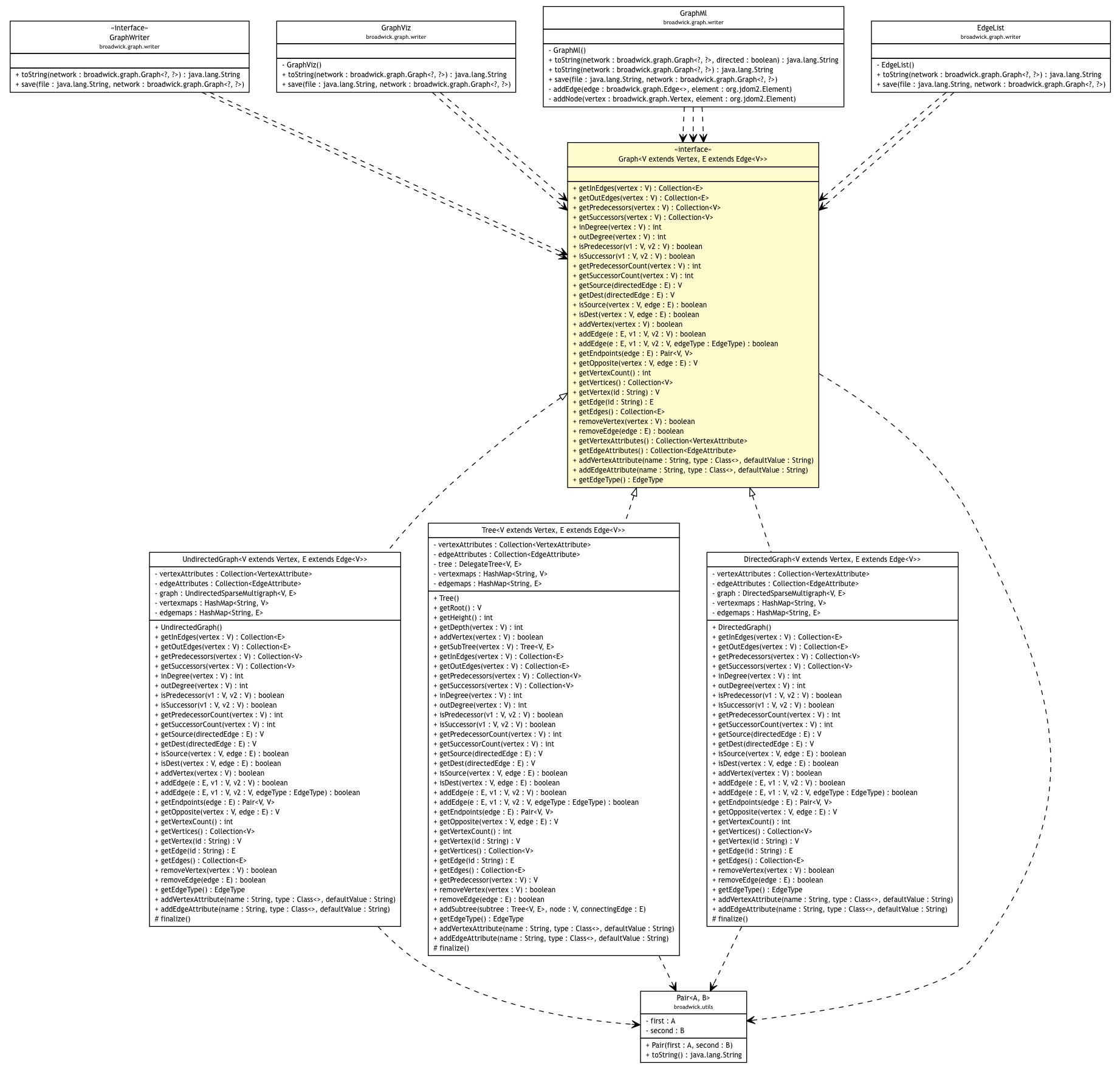 Package class diagram package Graph