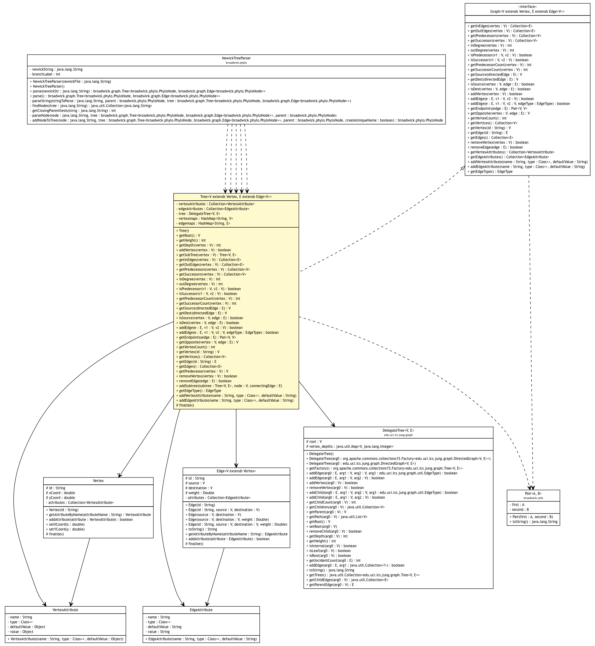 Package class diagram package Tree