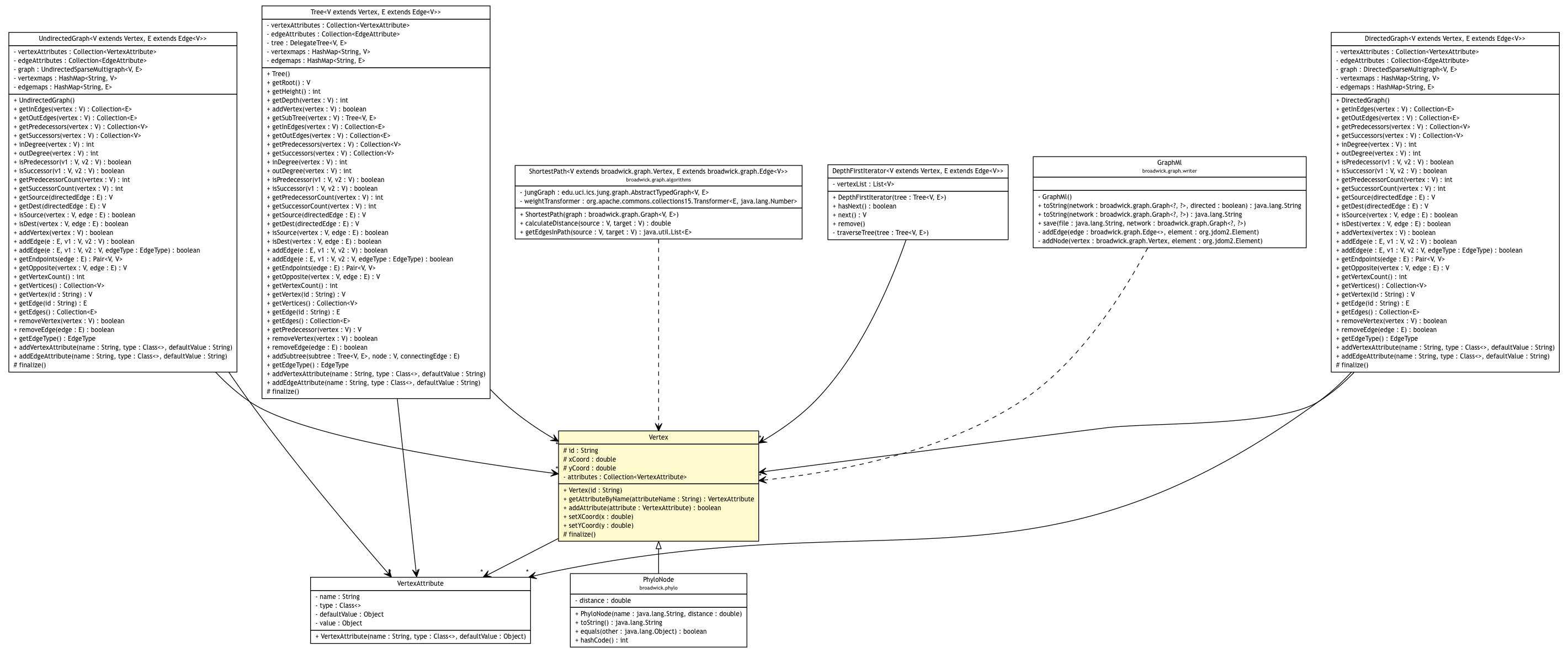 Package class diagram package Vertex