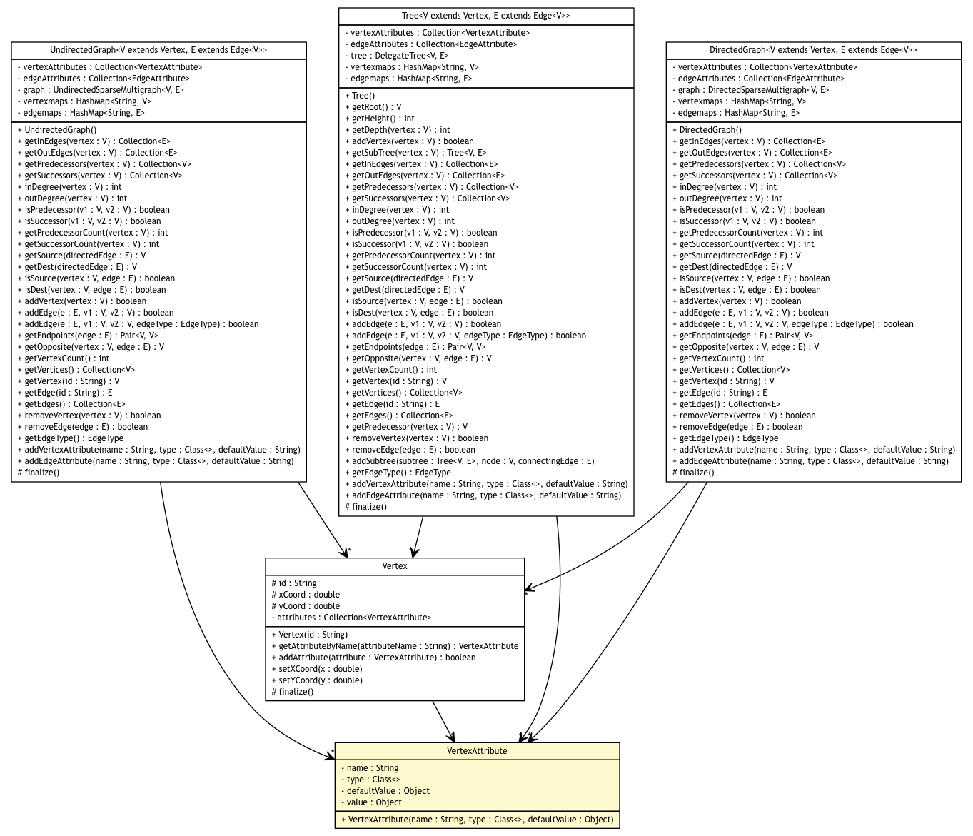 Package class diagram package VertexAttribute