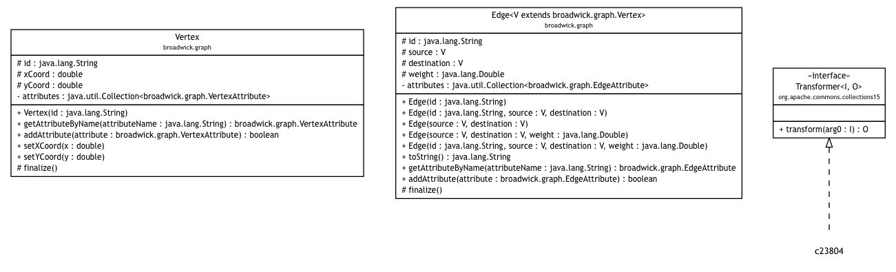 Package class diagram package ShortestPath.EdgeWeightTransformer