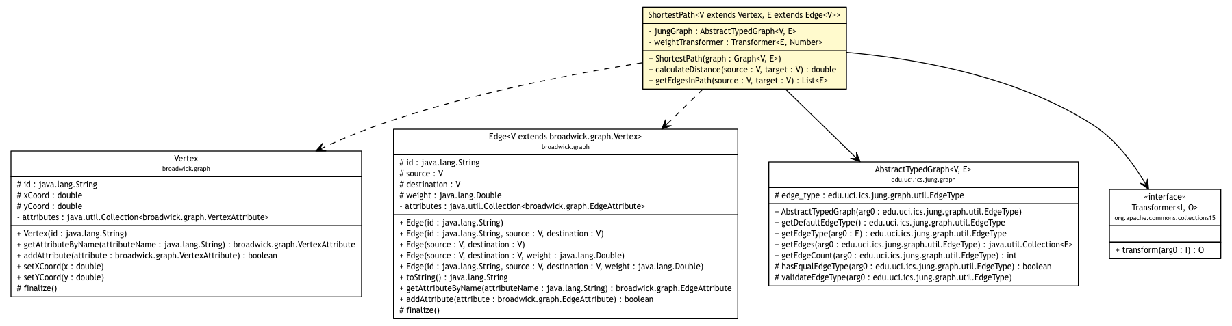 Package class diagram package ShortestPath