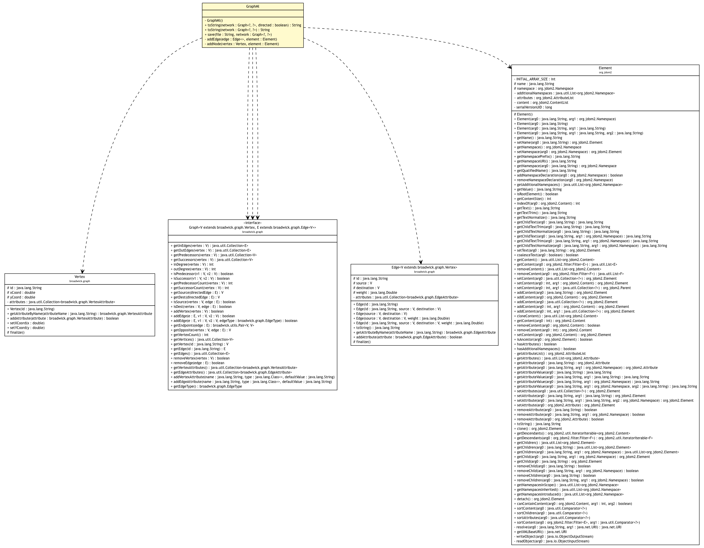 Package class diagram package GraphMl