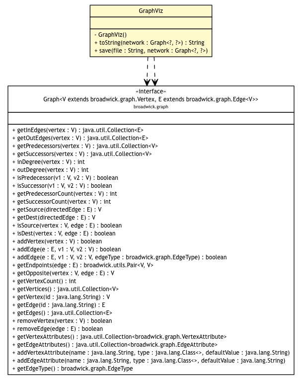 Package class diagram package GraphViz