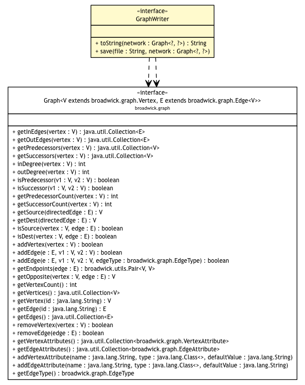 Package class diagram package GraphWriter