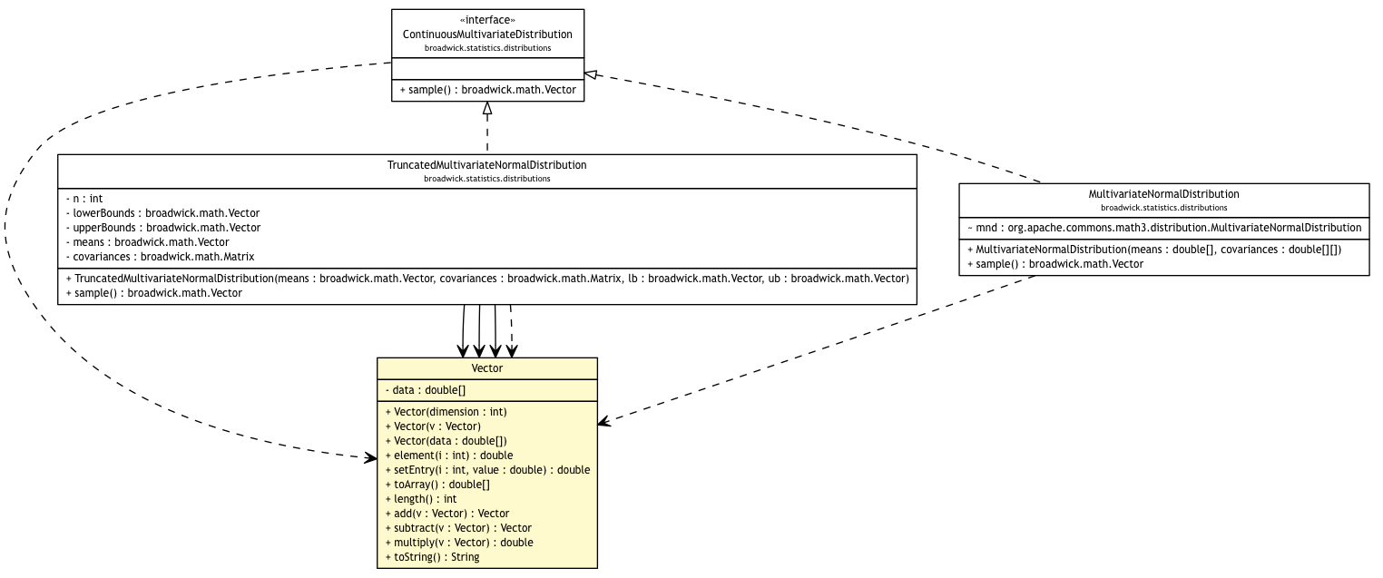 Package class diagram package Vector