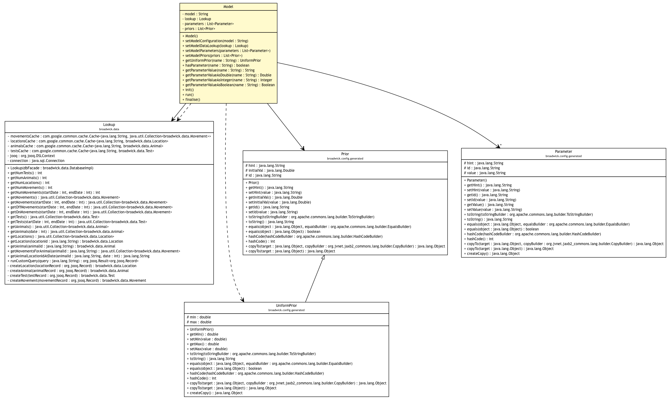 Package class diagram package Model