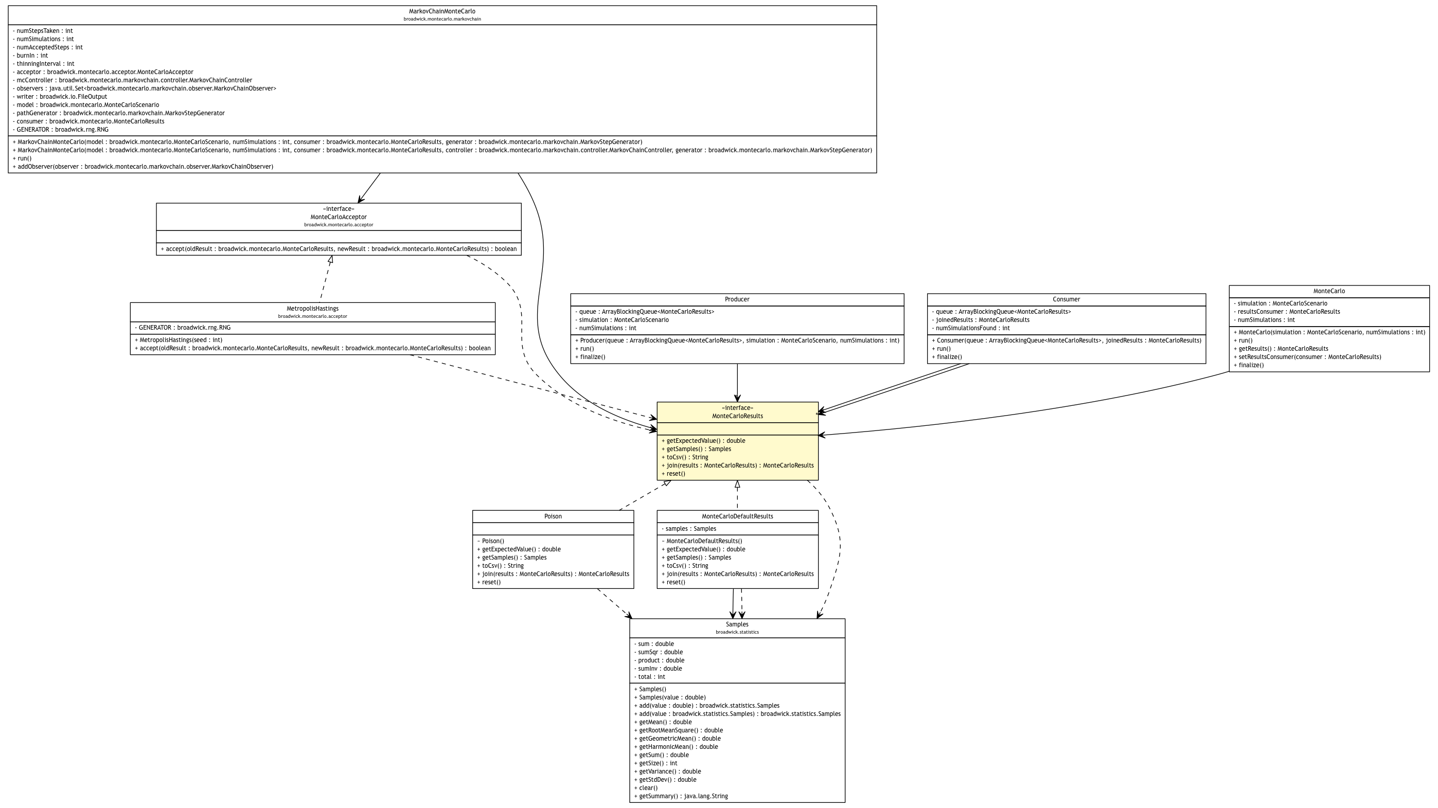 Package class diagram package MonteCarloResults