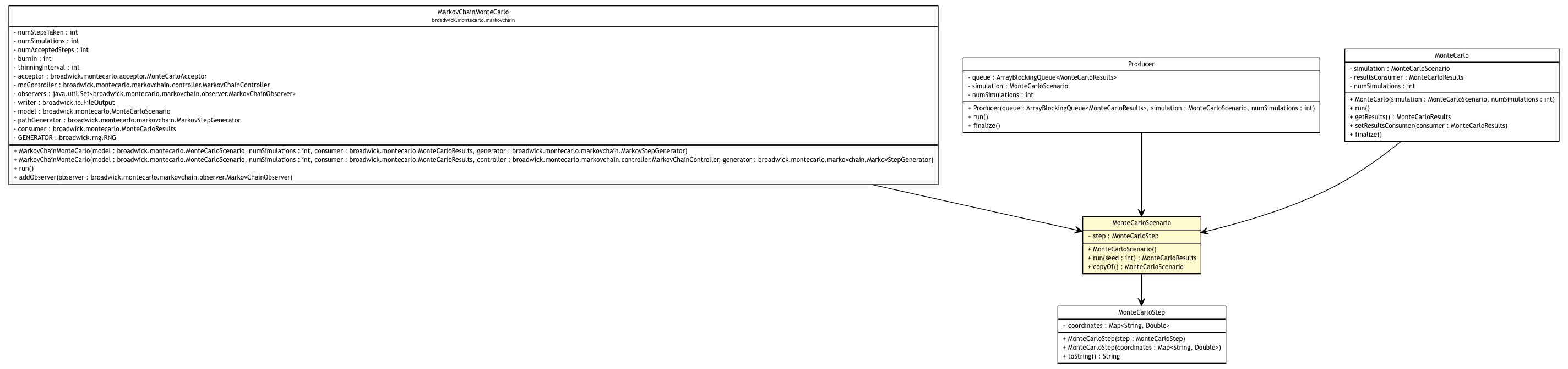 Package class diagram package MonteCarloScenario