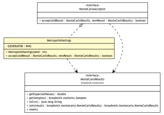 Package class diagram package MetropolisHastings