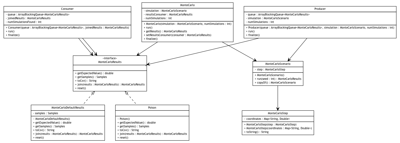 Package class diagram package broadwick.montecarlo