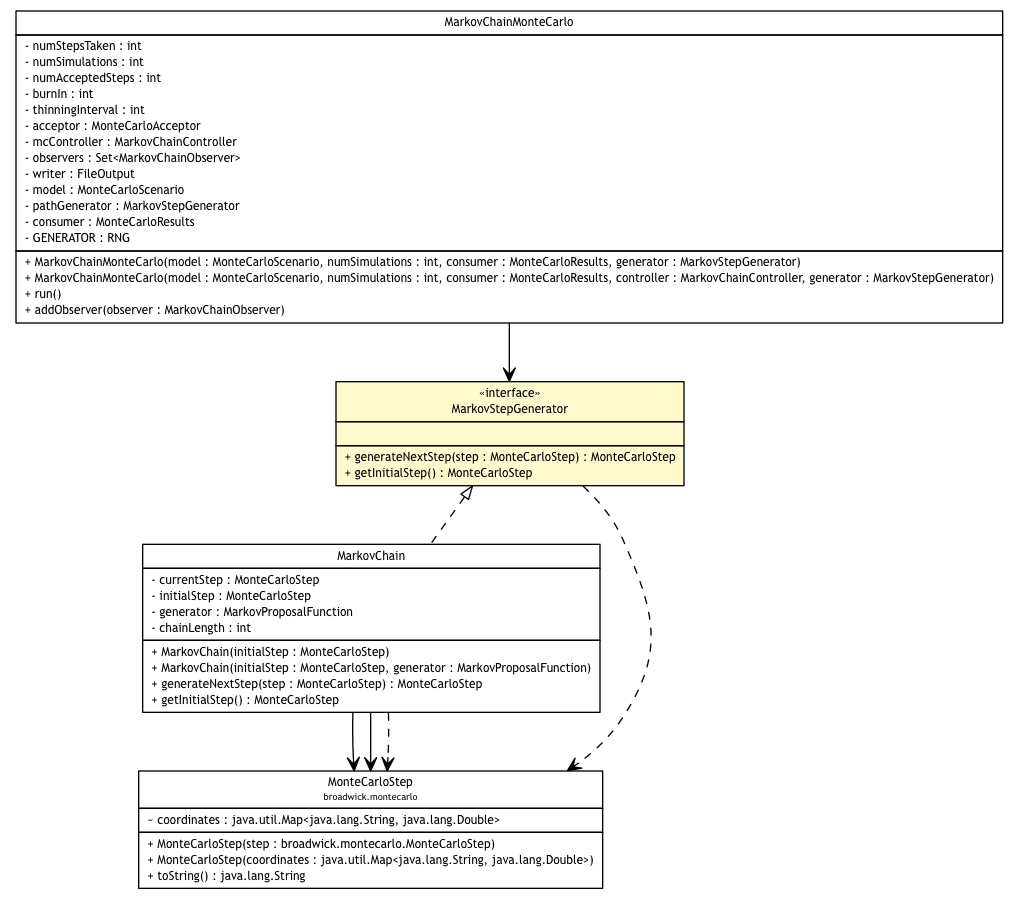 Package class diagram package MarkovStepGenerator