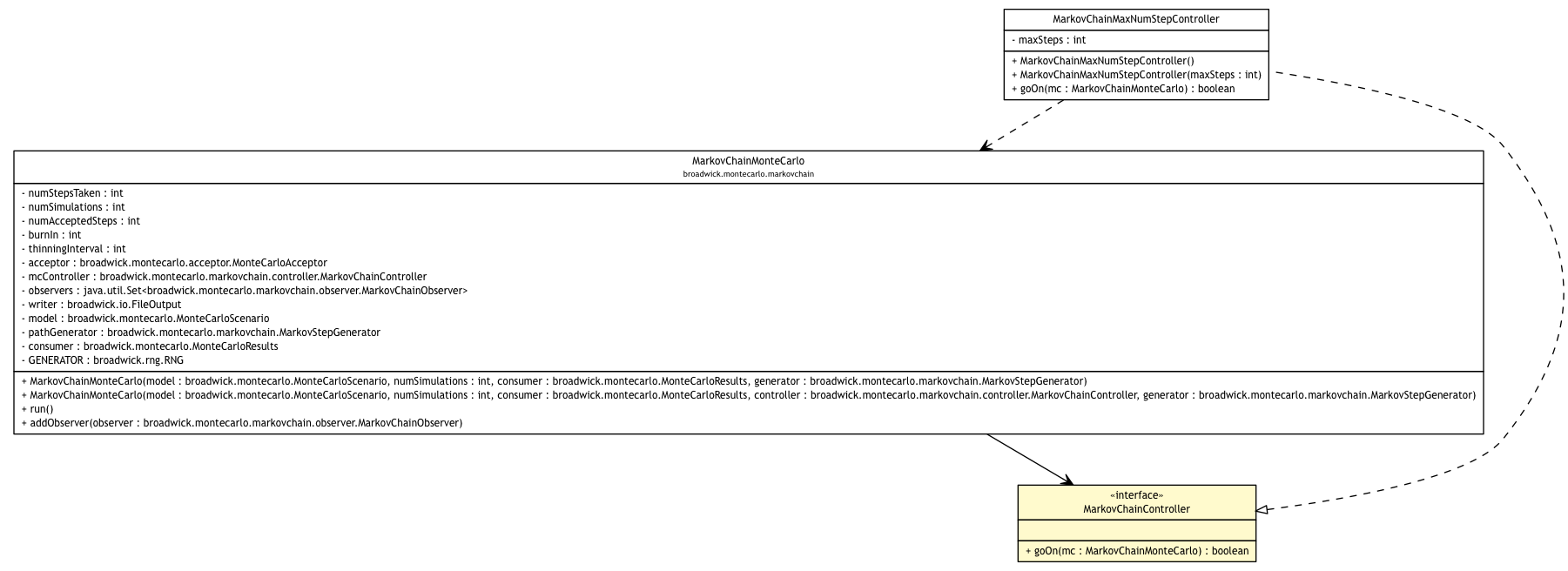 Package class diagram package MarkovChainController