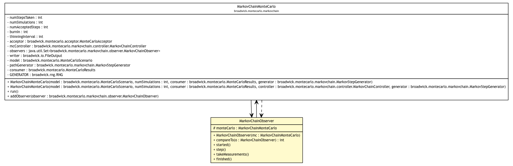 Package class diagram package MarkovChainObserver