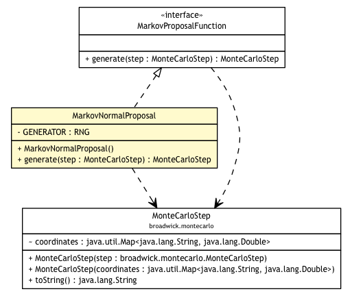 Package class diagram package MarkovNormalProposal