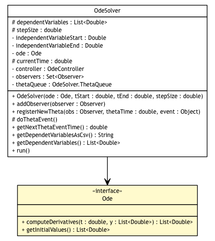 Package class diagram package Ode