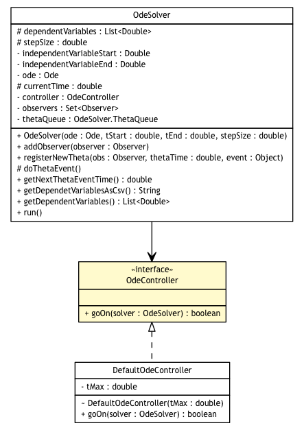 Package class diagram package OdeController