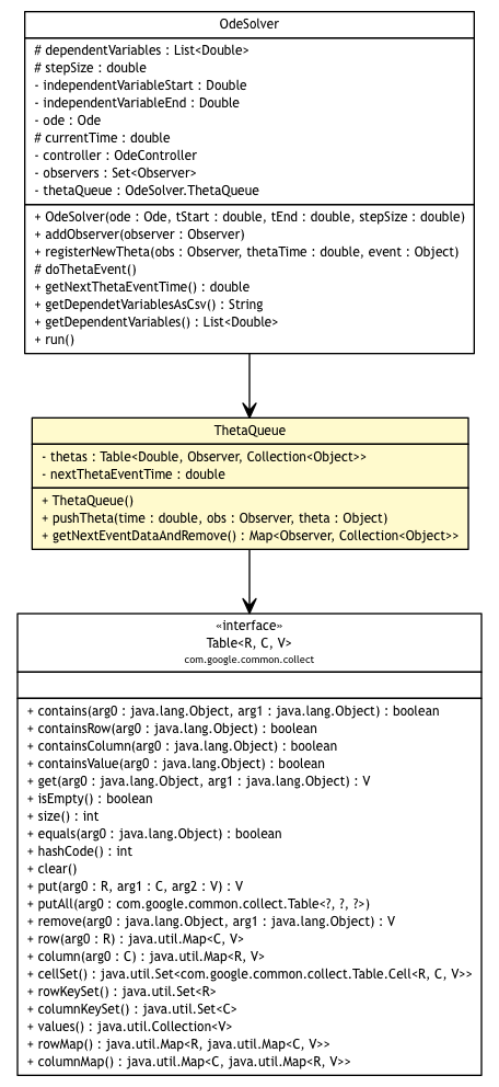 Package class diagram package OdeSolver.ThetaQueue