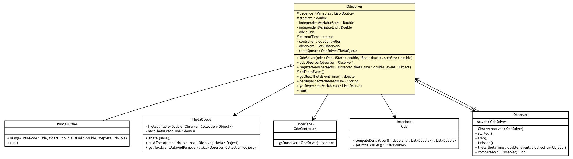 Package class diagram package OdeSolver