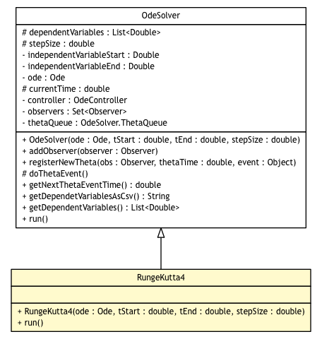 Package class diagram package RungeKutta4