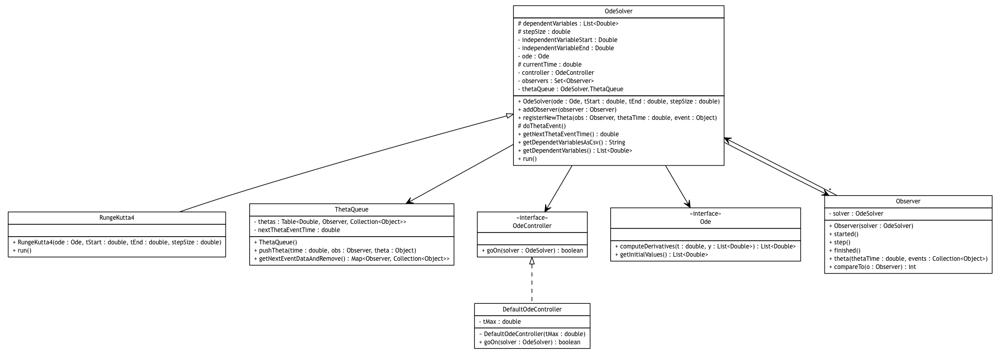 Package class diagram package broadwick.odesolver