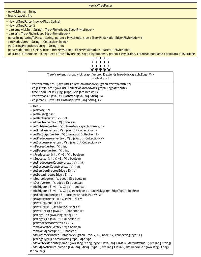 Package class diagram package NewickTreeParser