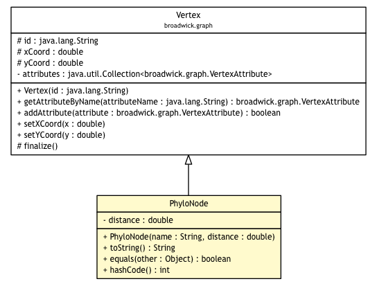 Package class diagram package PhyloNode