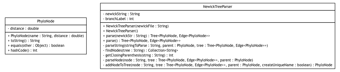 Package class diagram package broadwick.phylo