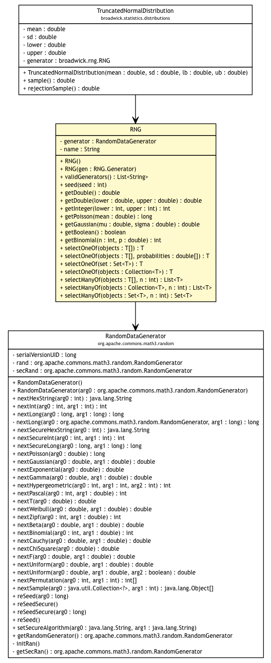 Package class diagram package RNG