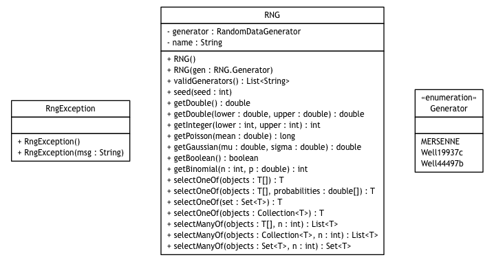 Package class diagram package broadwick.rng