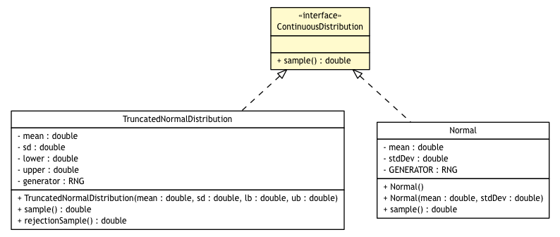 Package class diagram package ContinuousDistribution