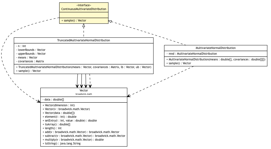 Package class diagram package ContinuousMultivariateDistribution