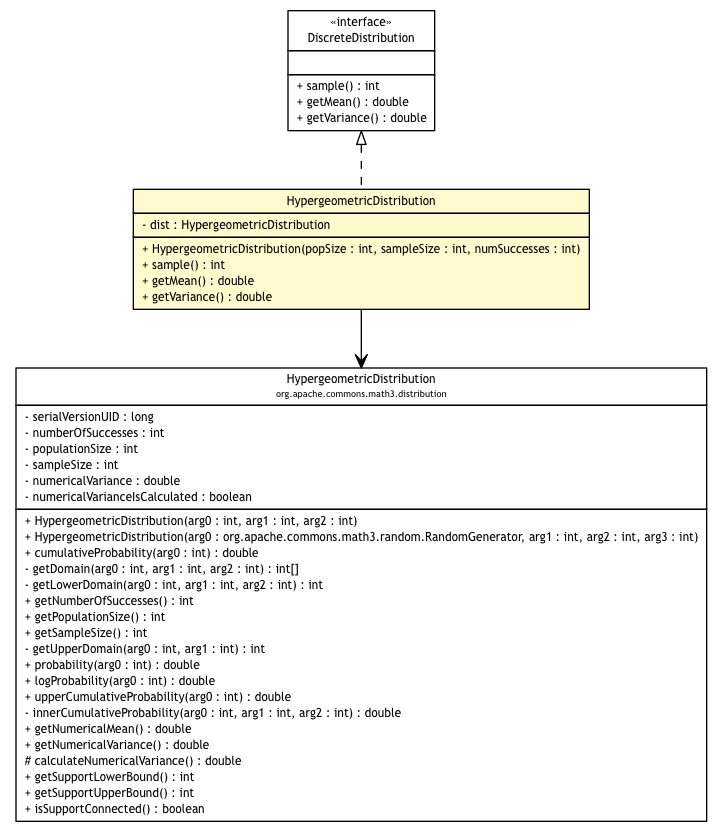 Package class diagram package HypergeometricDistribution